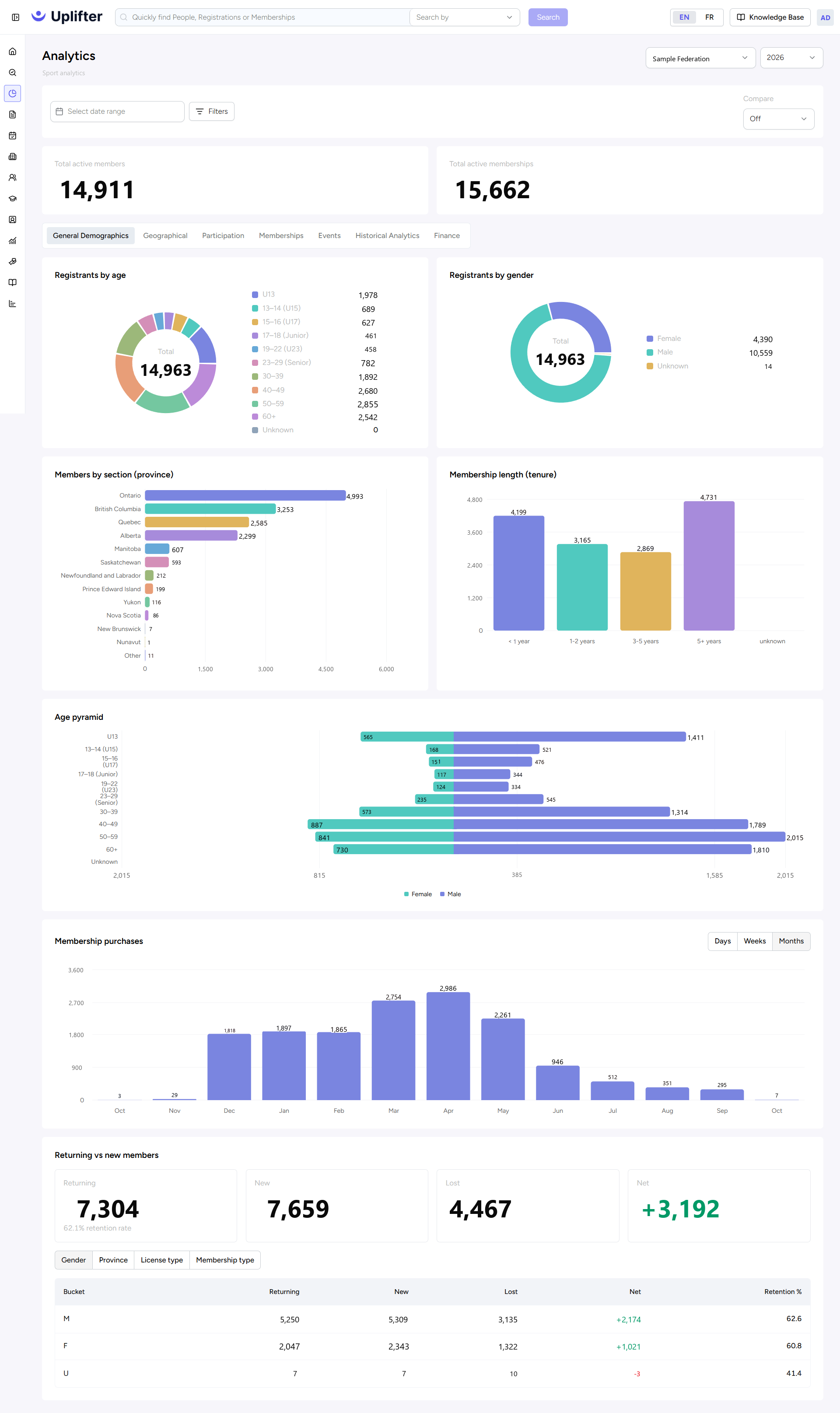 Analytics, onglet General Demographics : personnes inscrites par âge et genre, membres par province, ancienneté, pyramide des âges, achats et membres qui reviennent ou nouveaux