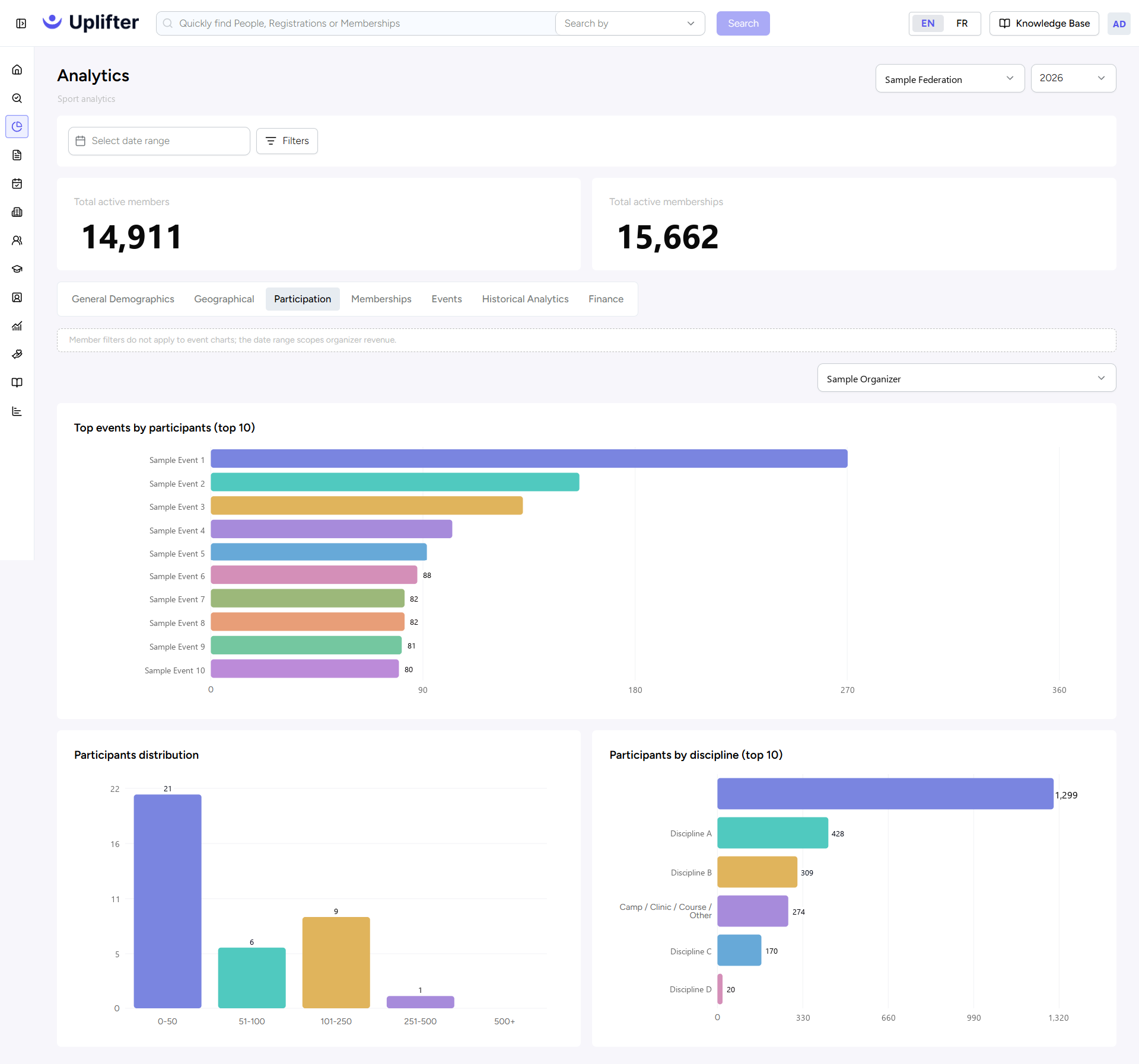 Analytics, onglet Participation : 10 principaux événements par participants, répartition des participants et participants par discipline