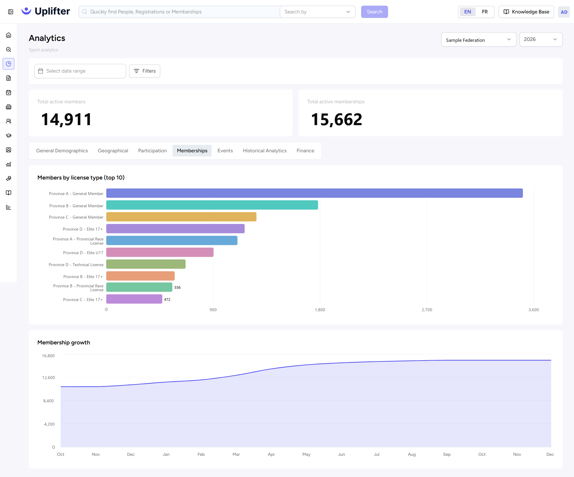 Analytics, onglet Memberships : membres par type de licence et croissance des adhésions pendant la saison