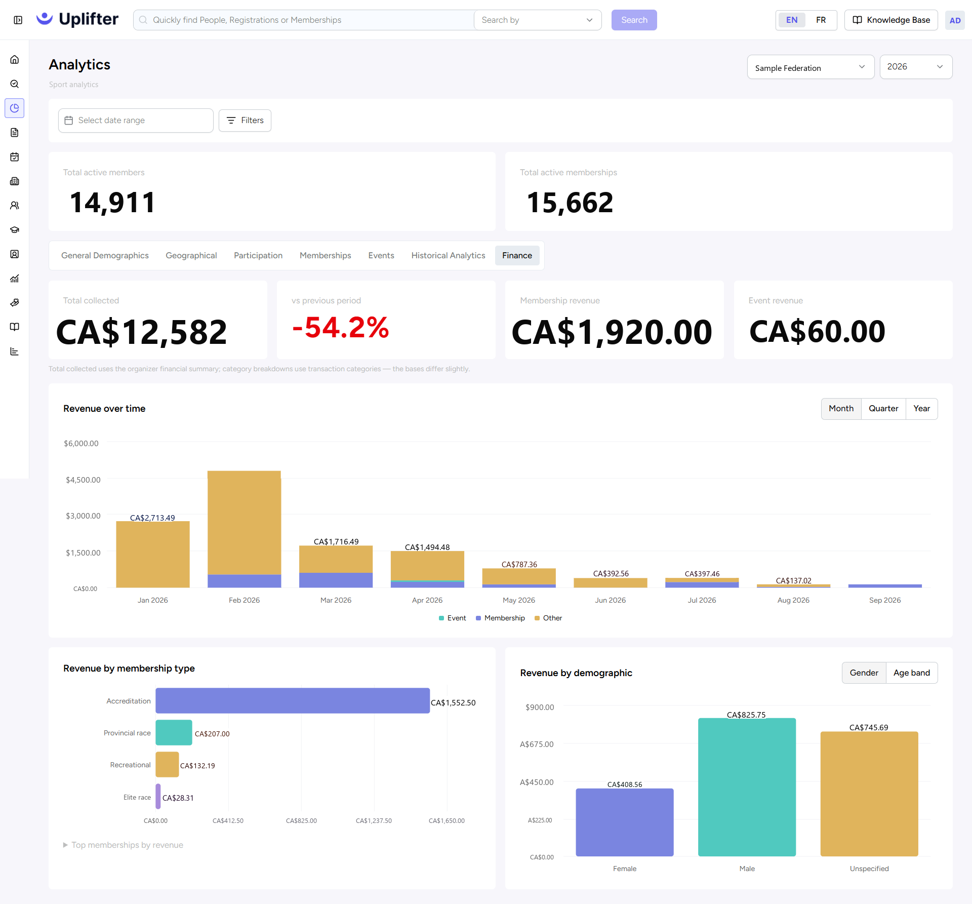 Analytics, Finance tab: total collected, membership and event revenue, revenue over time, by membership type and by demographic