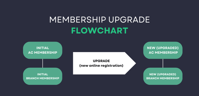 Membership upgrade flowchart